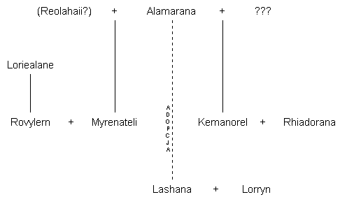 Drzewo genealogiczne rodu Alary