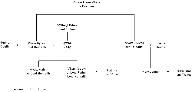 Drzewo genealogiczne klanu V'kass