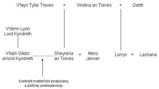 Drzewo genealogiczne domu Treves