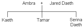 Drzewo genealogiczne rodziny Seriny Daeth