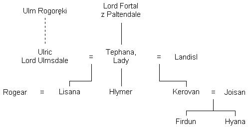 Drzewo genealogiczne Domu Gryfa