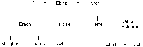 Drzewo genealogiczne Domu Reeth